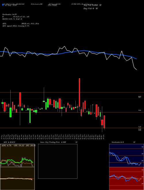 Chart Super Spin (521180)  Technical (Analysis) Reports Super Spin [