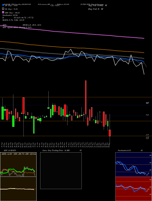 SUPER SPIN. 521180 Support Resistance charts SUPER SPIN. 521180 BSE