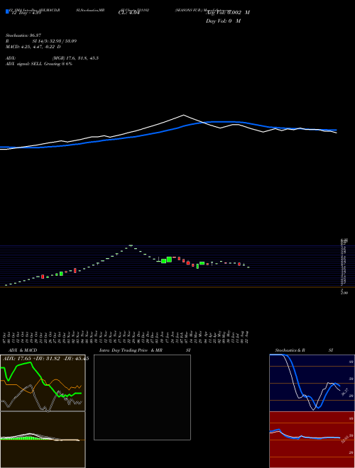 Chart Seasons Fur (521182)  Technical (Analysis) Reports Seasons Fur [