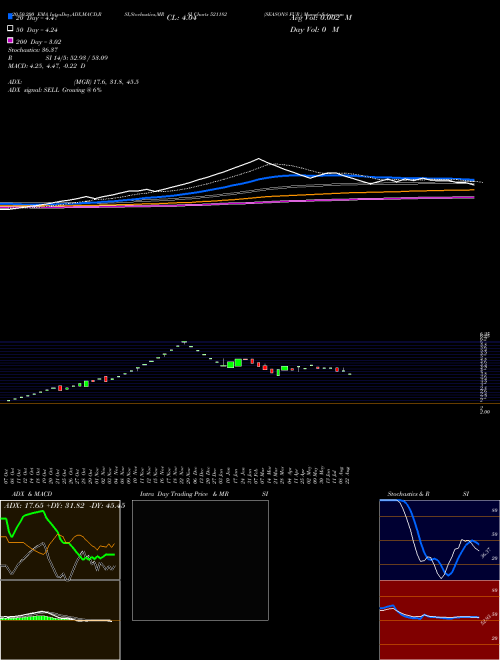 SEASONS FUR. 521182 Support Resistance charts SEASONS FUR. 521182 BSE