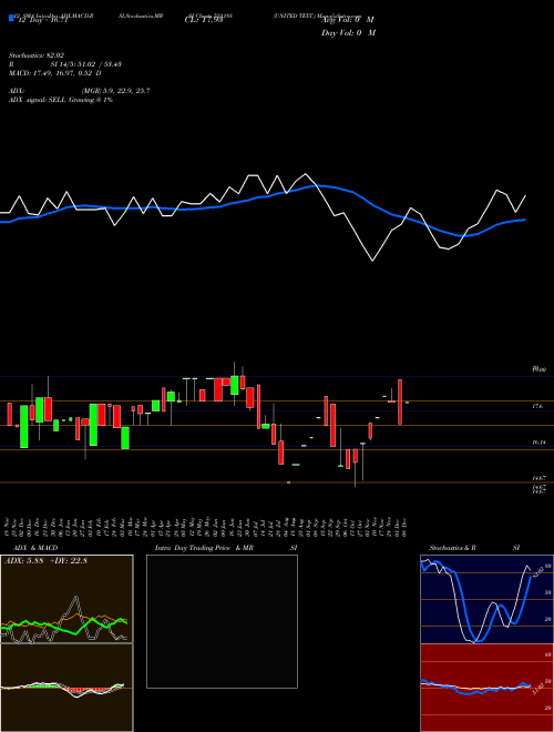 Chart United Text (521188)  Technical (Analysis) Reports United Text [