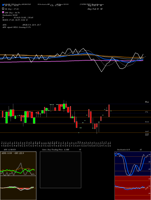 UNITED TEXT. 521188 Support Resistance charts UNITED TEXT. 521188 BSE