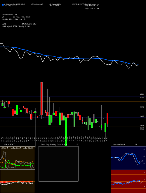 Chart Surylak Cott (521200)  Technical (Analysis) Reports Surylak Cott [