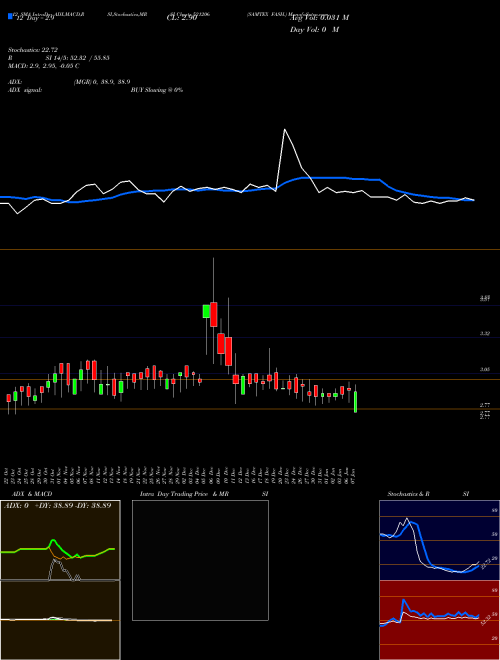 Chart Samtex Fash (521206)  Technical (Analysis) Reports Samtex Fash [