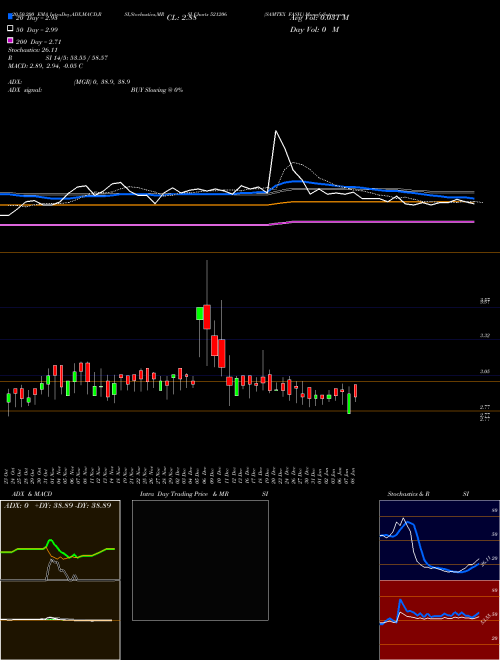 SAMTEX FASH. 521206 Support Resistance charts SAMTEX FASH. 521206 BSE