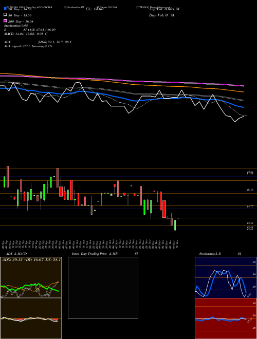 CITYMAN 521210 Support Resistance charts CITYMAN 521210 BSE