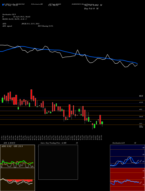 Chart Damoindus (521220)  Technical (Analysis) Reports Damoindus [