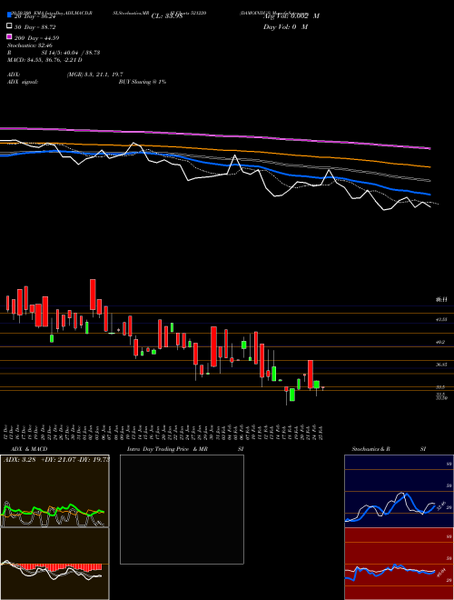 DAMOINDUS 521220 Support Resistance charts DAMOINDUS 521220 BSE