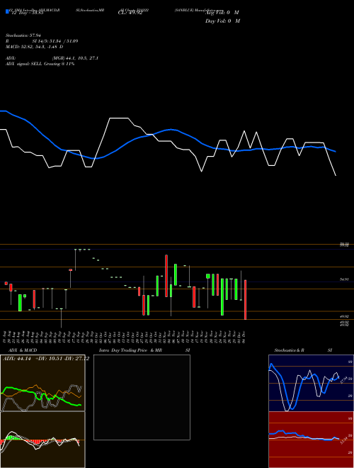 Chart Sanblue (521222)  Technical (Analysis) Reports Sanblue [