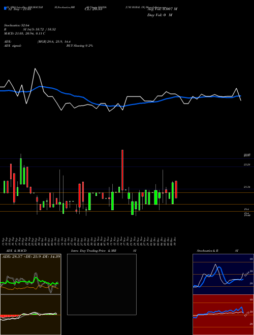 Chart Uni Royal (521226)  Technical (Analysis) Reports Uni Royal [
