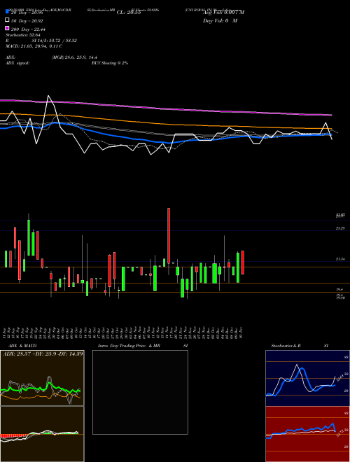 UNI ROYAL IN 521226 Support Resistance charts UNI ROYAL IN 521226 BSE