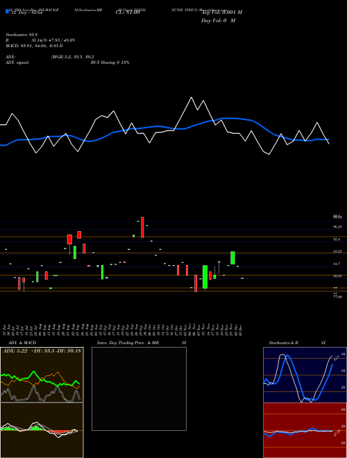 Chart Sunil Indus (521232)  Technical (Analysis) Reports Sunil Indus [