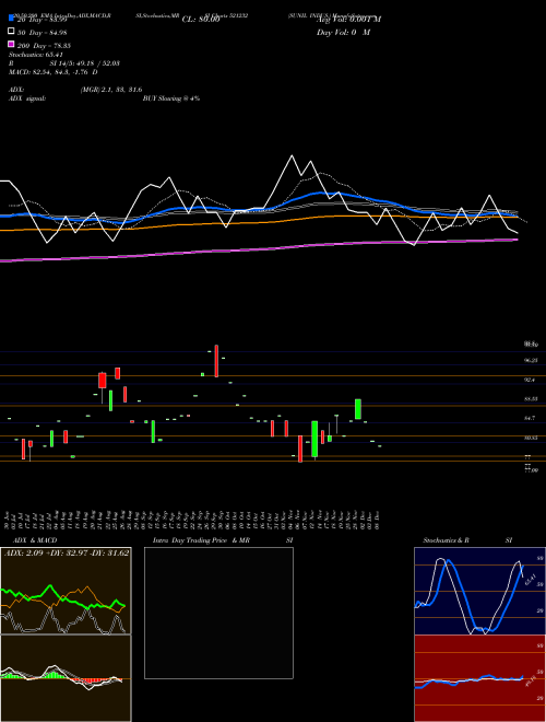 SUNIL INDUS. 521232 Support Resistance charts SUNIL INDUS. 521232 BSE