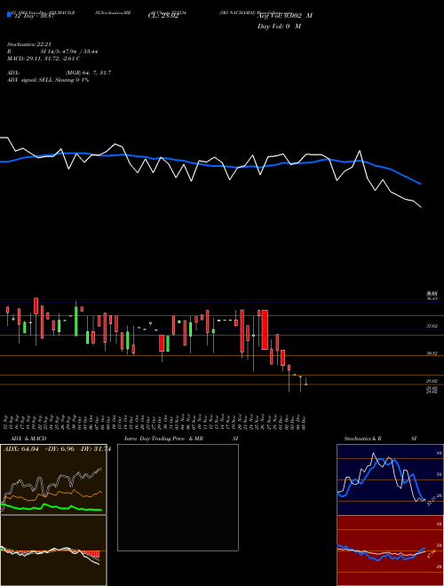 Chart Sri Nachamai (521234)  Technical (Analysis) Reports Sri Nachamai [