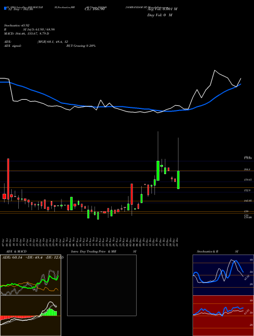 Chart Sambandam Sp (521240)  Technical (Analysis) Reports Sambandam Sp [