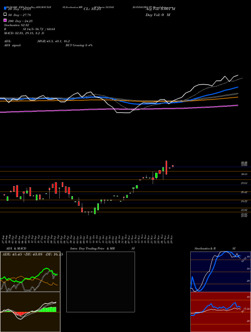 KANDAGIRI SP 521242 Support Resistance charts KANDAGIRI SP 521242 BSE