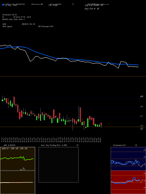 Chart Paras Petro (521246)  Technical (Analysis) Reports Paras Petro [