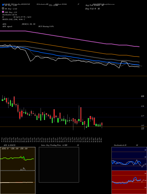 PARAS PETRO 521246 Support Resistance charts PARAS PETRO 521246 BSE