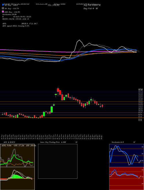 BATLIBOI LTD 522004 Support Resistance charts BATLIBOI LTD 522004 BSE