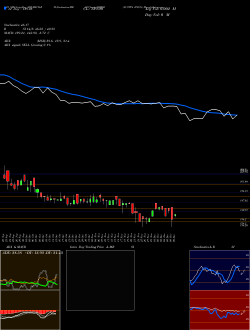 Chart Austin Engg (522005)  Technical (Analysis) Reports Austin Engg [