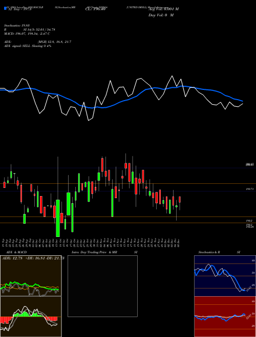 Chart United Drill (522014)  Technical (Analysis) Reports United Drill [