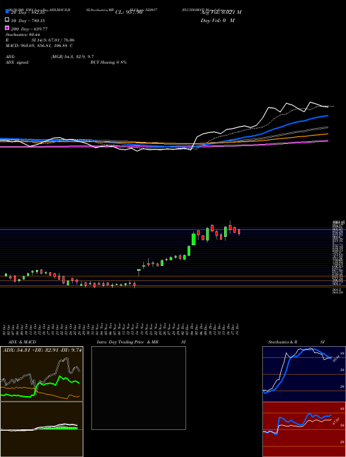 FLUIDOMAT 522017 Support Resistance charts FLUIDOMAT 522017 BSE