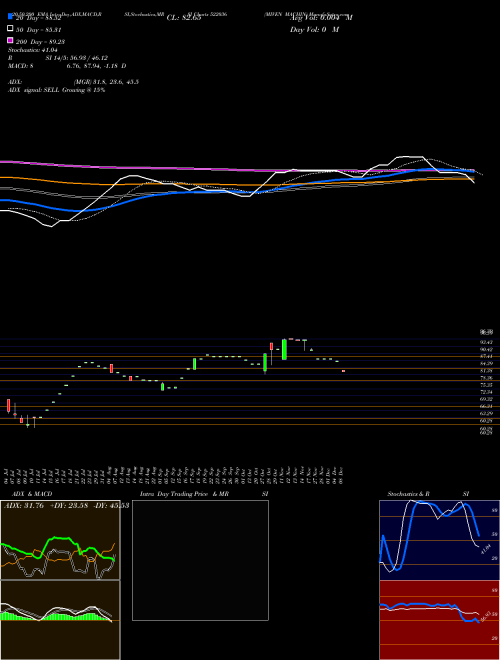 MIVEN MACHIN 522036 Support Resistance charts MIVEN MACHIN 522036 BSE