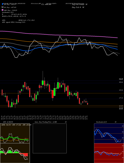 ELGI EQUIP 522074 Support Resistance charts ELGI EQUIP 522074 BSE