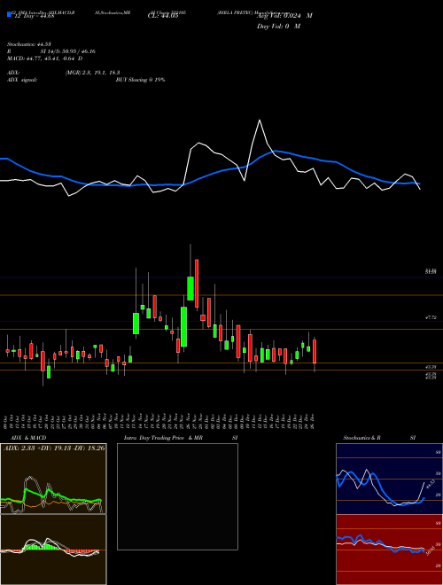 Chart Birla Pretec (522105)  Technical (Analysis) Reports Birla Pretec [