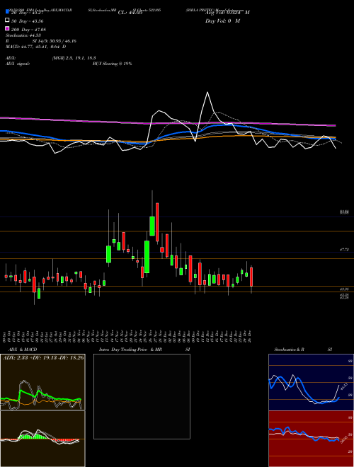 BIRLA PRETEC 522105 Support Resistance charts BIRLA PRETEC 522105 BSE