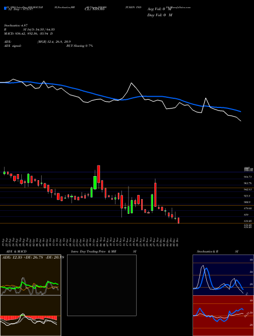 Chart Yuken India (522108)  Technical (Analysis) Reports Yuken India [
