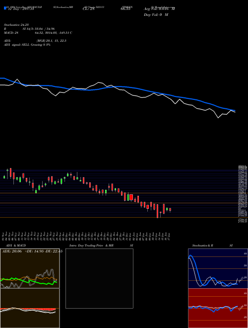 Chart Timken I (522113)  Technical (Analysis) Reports Timken I [