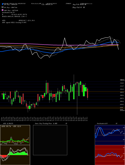 TIMKEN (I) 522113 Support Resistance charts TIMKEN (I) 522113 BSE