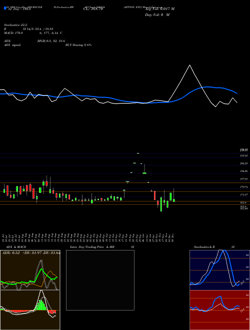 Chart Artson Eng (522134)  Technical (Analysis) Reports Artson Eng [