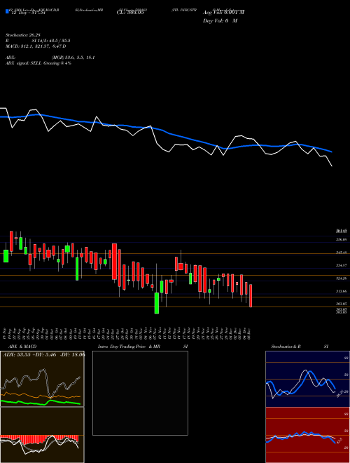 Chart Itl Industrs (522183)  Technical (Analysis) Reports Itl Industrs [
