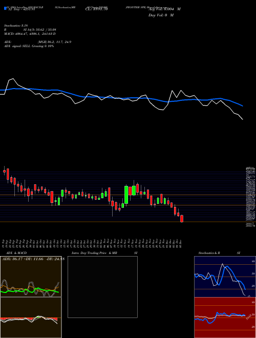 Chart Frontier Spr (522195)  Technical (Analysis) Reports Frontier Spr [