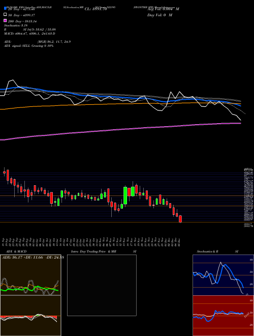 FRONTIER SPR 522195 Support Resistance charts FRONTIER SPR 522195 BSE