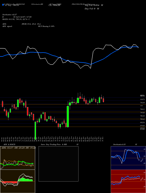 Chart Praj Ind (522205)  Technical (Analysis) Reports Praj Ind [