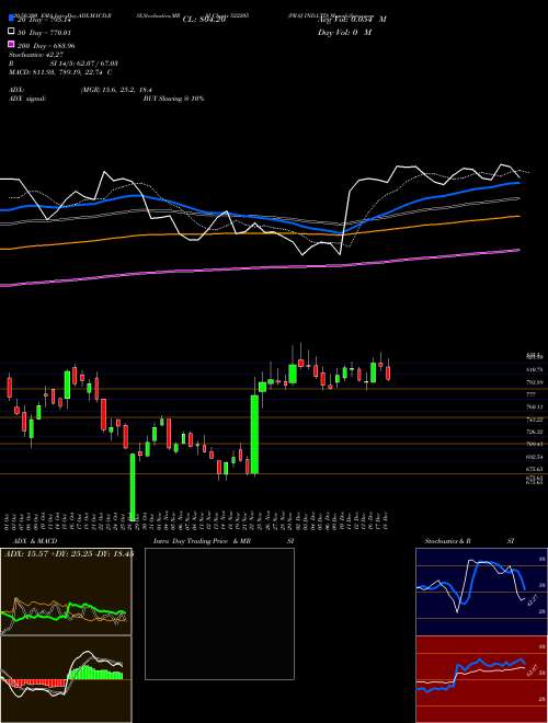 PRAJ IND.LTD 522205 Support Resistance charts PRAJ IND.LTD 522205 BSE