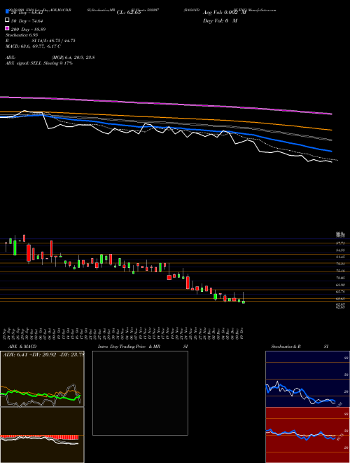 RASANDIK ENG 522207 Support Resistance charts RASANDIK ENG 522207 BSE