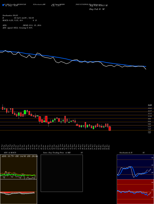 Chart Yogi Sungwon (522209)  Technical (Analysis) Reports Yogi Sungwon [