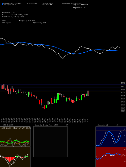 Chart Guj Apoind (522217)  Technical (Analysis) Reports Guj Apoind [