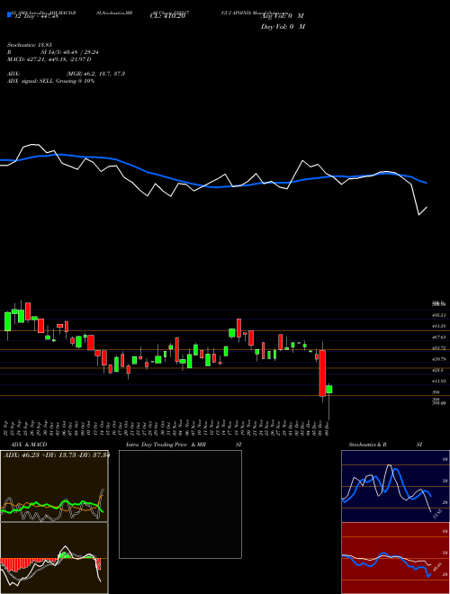 Chart Guj Apoind (522217)  Technical (Analysis) Reports Guj Apoind [