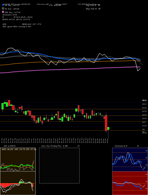 GUJ APOIND 522217 Support Resistance charts GUJ APOIND 522217 BSE