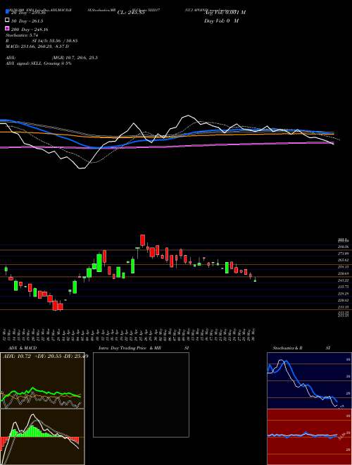 GUJ APOIND 522217 Support Resistance charts GUJ APOIND 522217 BSE