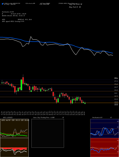Chart Taneja Aero (522229)  Technical (Analysis) Reports Taneja Aero [