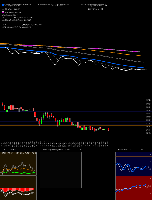 TANEJA AERO. 522229 Support Resistance charts TANEJA AERO. 522229 BSE