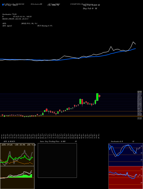 Chart Conart Eng (522231)  Technical (Analysis) Reports Conart Eng [