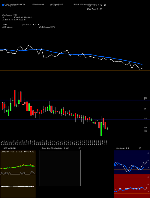 Chart Minal Ind (522235)  Technical (Analysis) Reports Minal Ind [