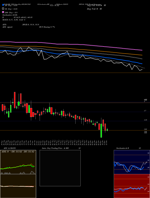 MINAL IND 522235 Support Resistance charts MINAL IND 522235 BSE